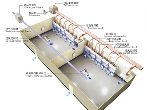 實驗室廢氣治理
